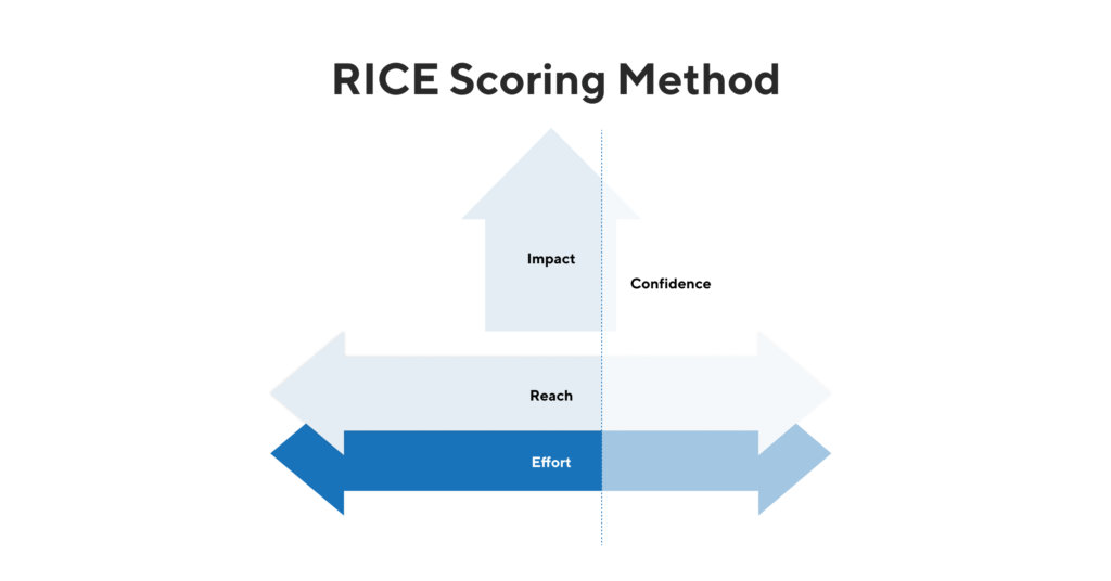 RICE Scoring Method | ProductPlan