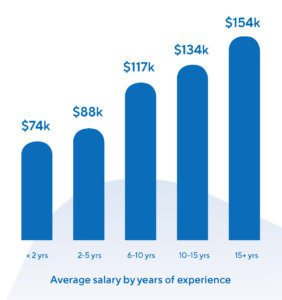 Average Product Management Salary by Years of Experience