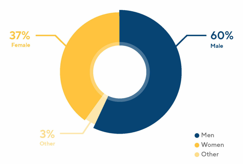 gender ratio between men and women in product management gender diversity