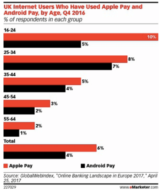 Apple Pay Android Pay