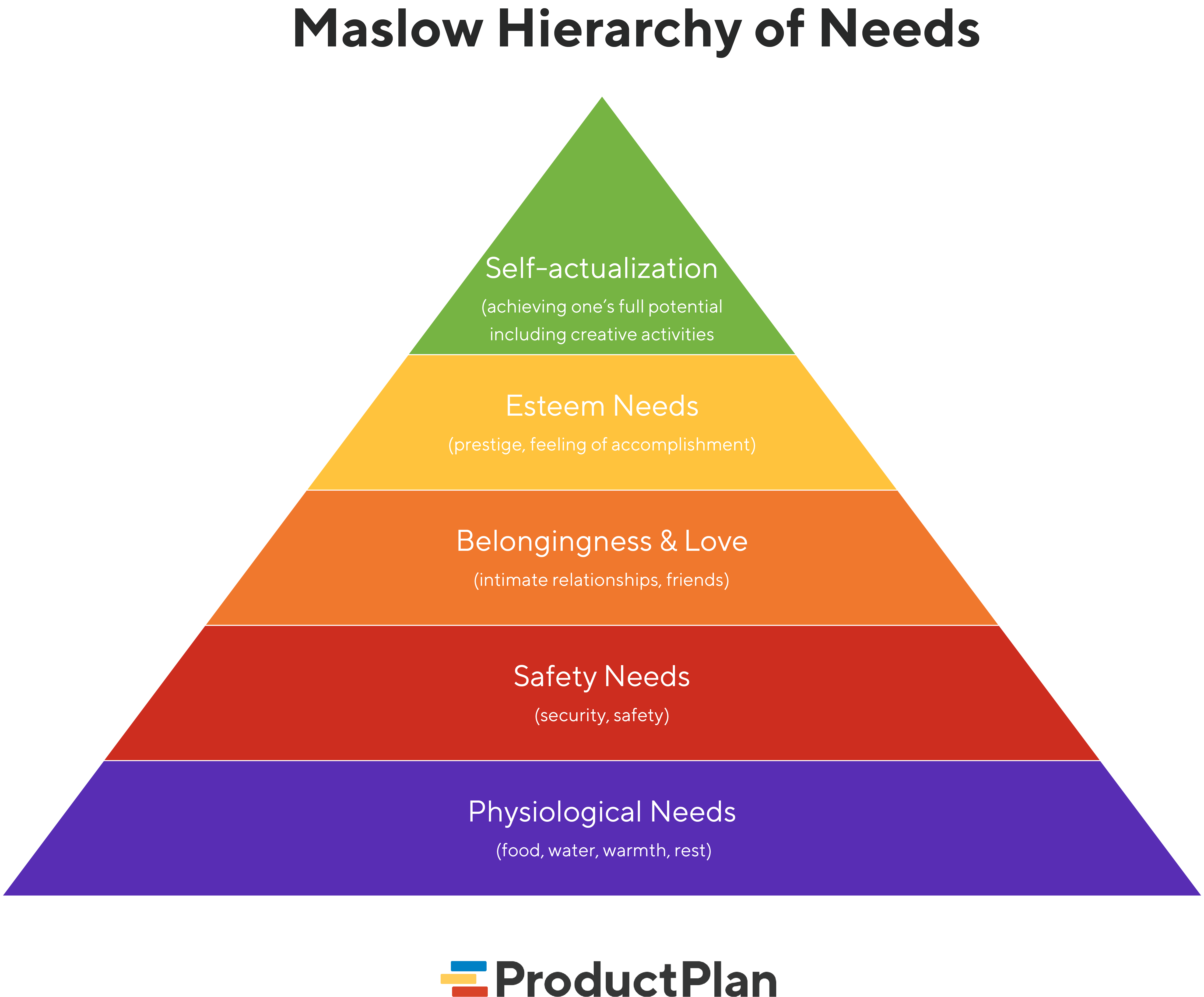 Maslow Heiarchy of Needs | ProductPlan