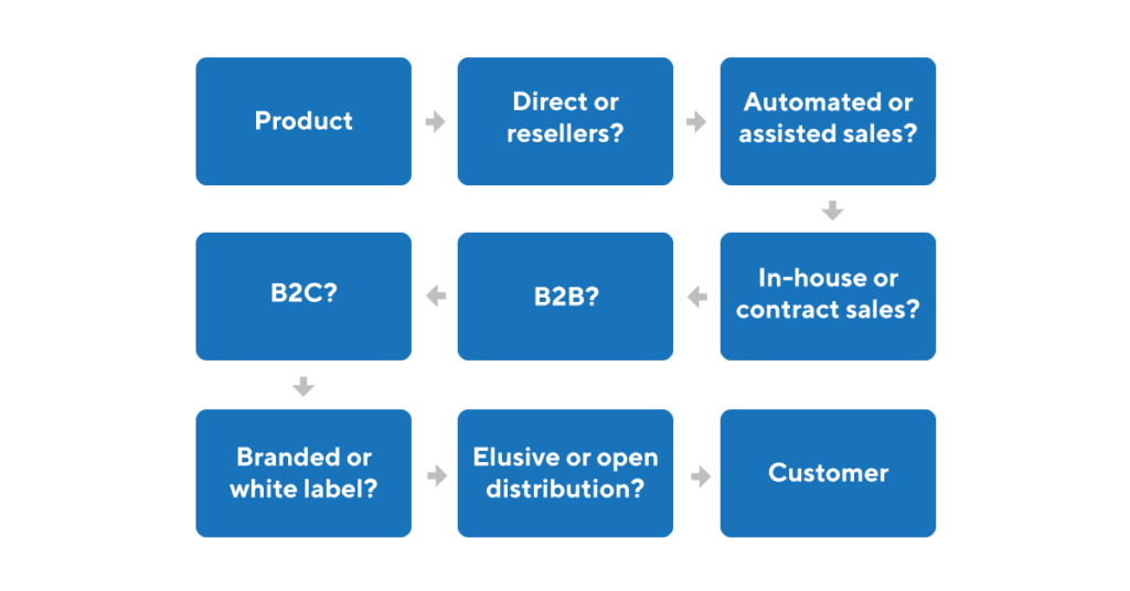 Product Distribution Model | ProductPlan