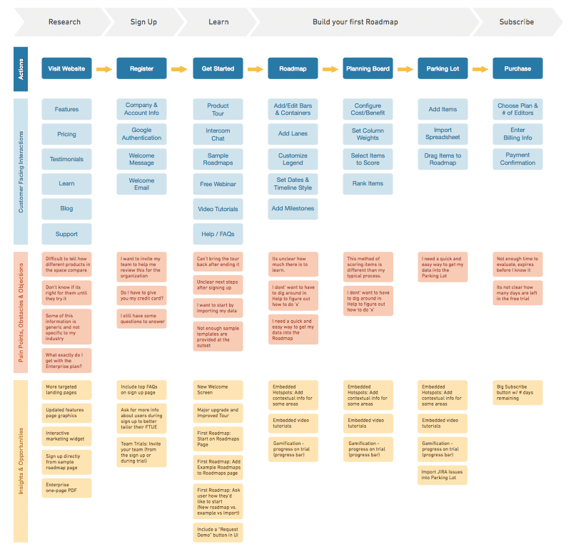 customer journey map