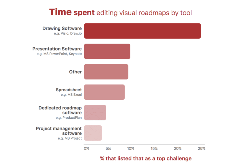 roadmap-creation-process-time-spent-roadmap