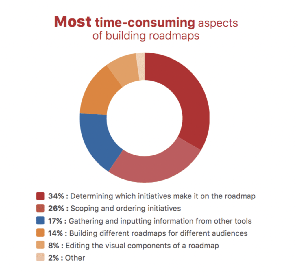 roadmap-creation-process-time-consuming-roadmaps