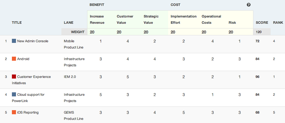 Screenshot of the Weighted Scoring capability in ProductPlan’s Planning Board feature.